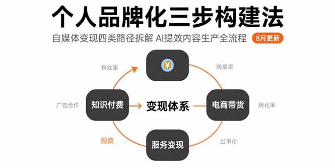 个人品牌化三步构建法-8月：自媒体变现四类路径拆解 AI提效内容生产全流程-启云分享