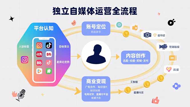 独立自媒体运营的全流程，从平台认知、账号定位、内容创作到商业变现-启云分享