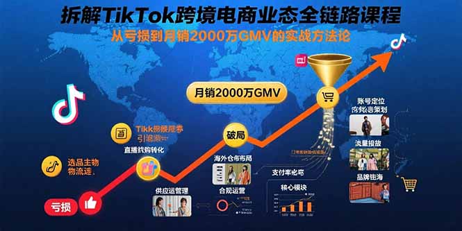 拆解TikTok跨境电商业态全链路课程：从亏损到月销2000万GMV的实战方法论-启云分享